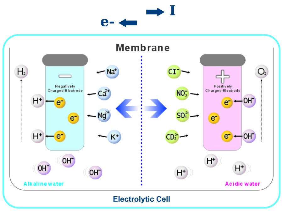How Water Ionization Works